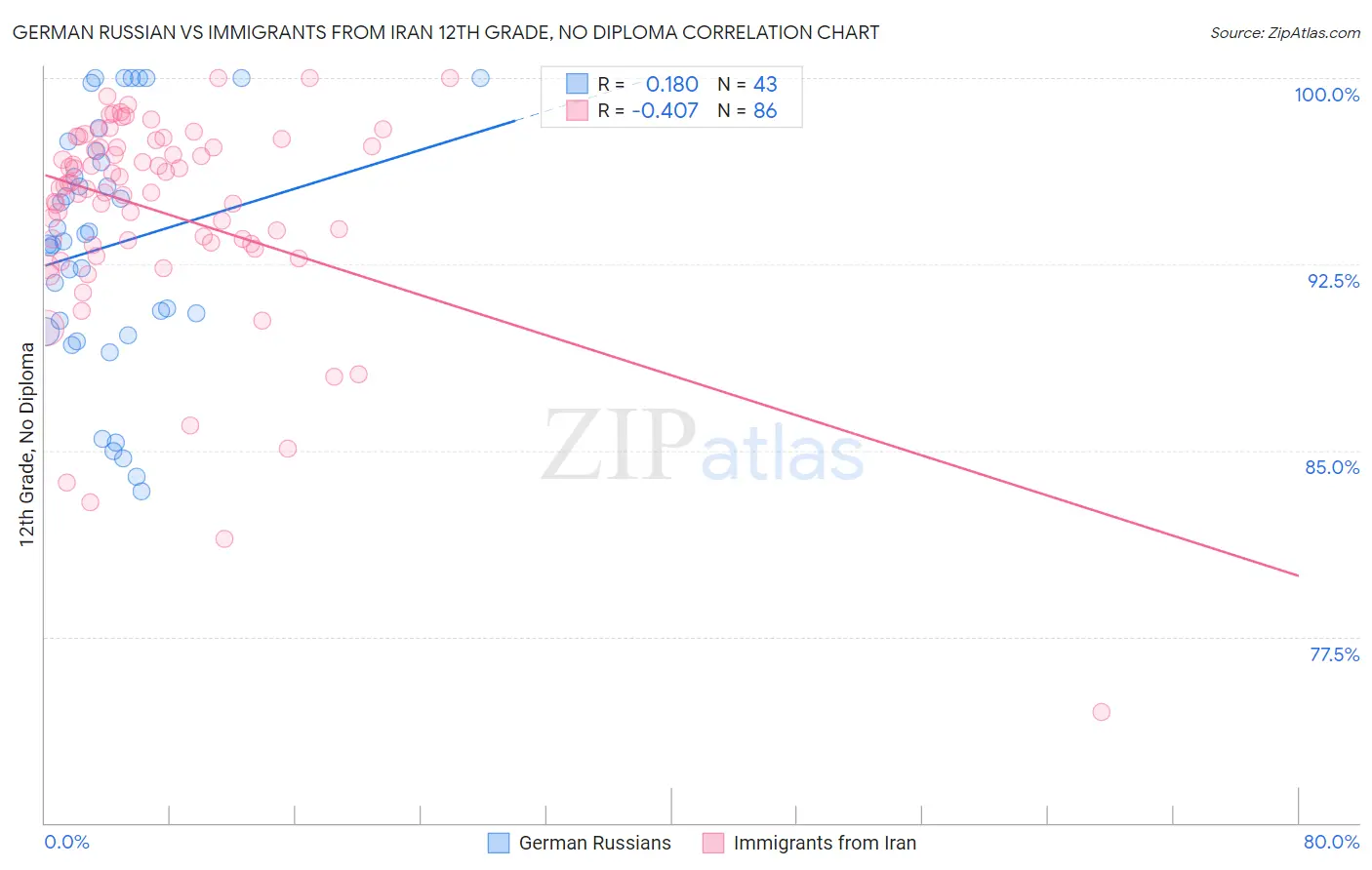 German Russian vs Immigrants from Iran 12th Grade, No Diploma