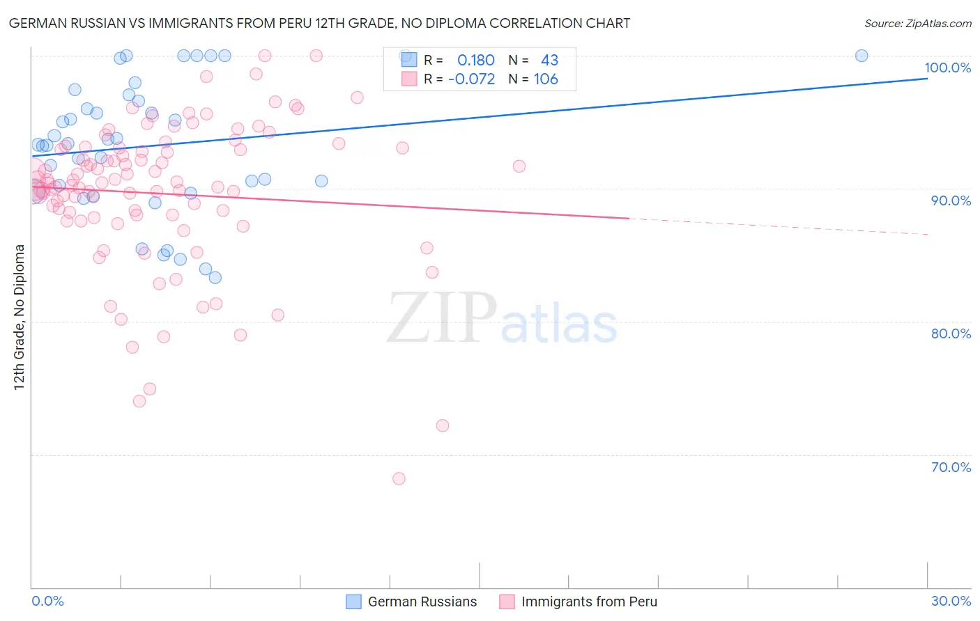 German Russian vs Immigrants from Peru 12th Grade, No Diploma