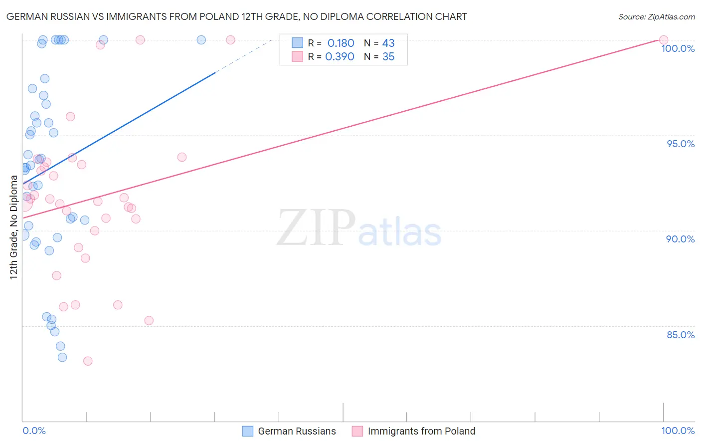 German Russian vs Immigrants from Poland 12th Grade, No Diploma