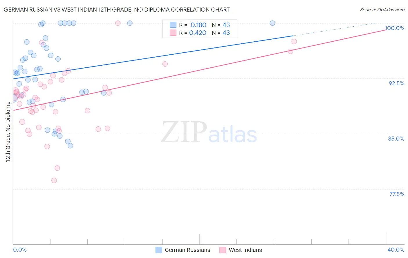 German Russian vs West Indian 12th Grade, No Diploma