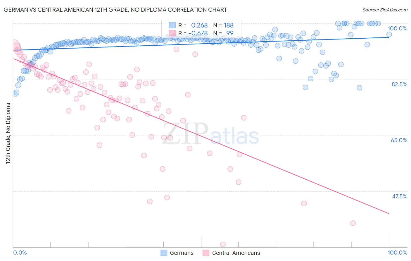 German vs Central American 12th Grade, No Diploma