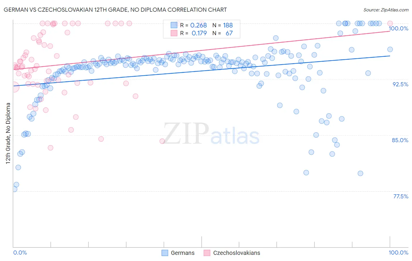 German vs Czechoslovakian 12th Grade, No Diploma