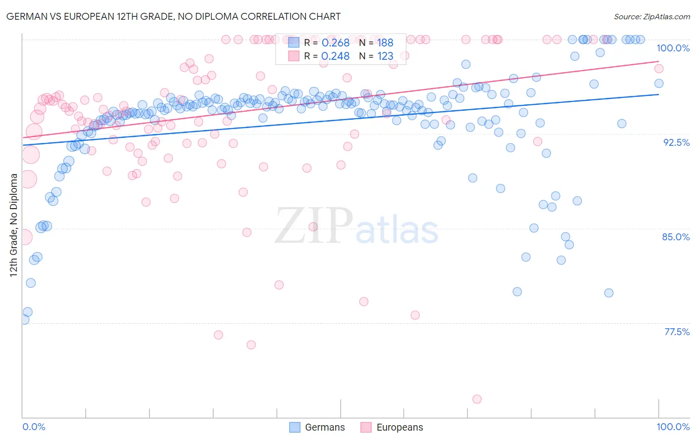 German vs European 12th Grade, No Diploma