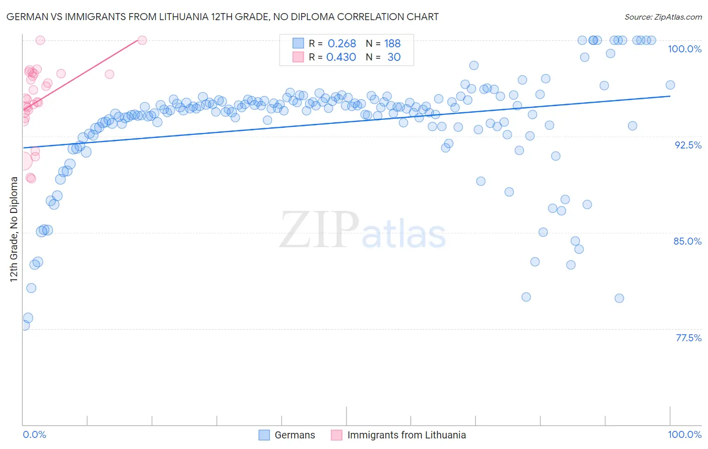 German vs Immigrants from Lithuania 12th Grade, No Diploma