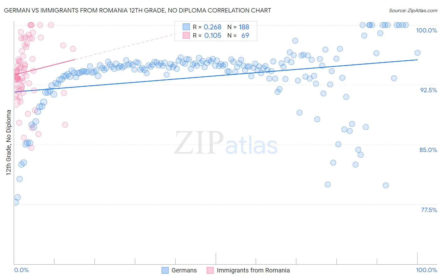German vs Immigrants from Romania 12th Grade, No Diploma
