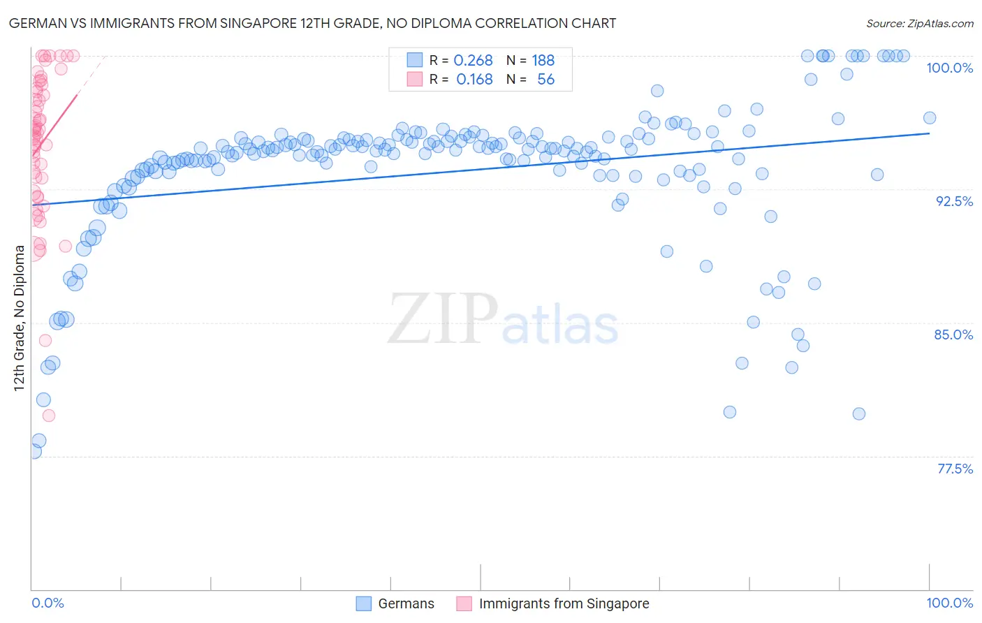 German vs Immigrants from Singapore 12th Grade, No Diploma