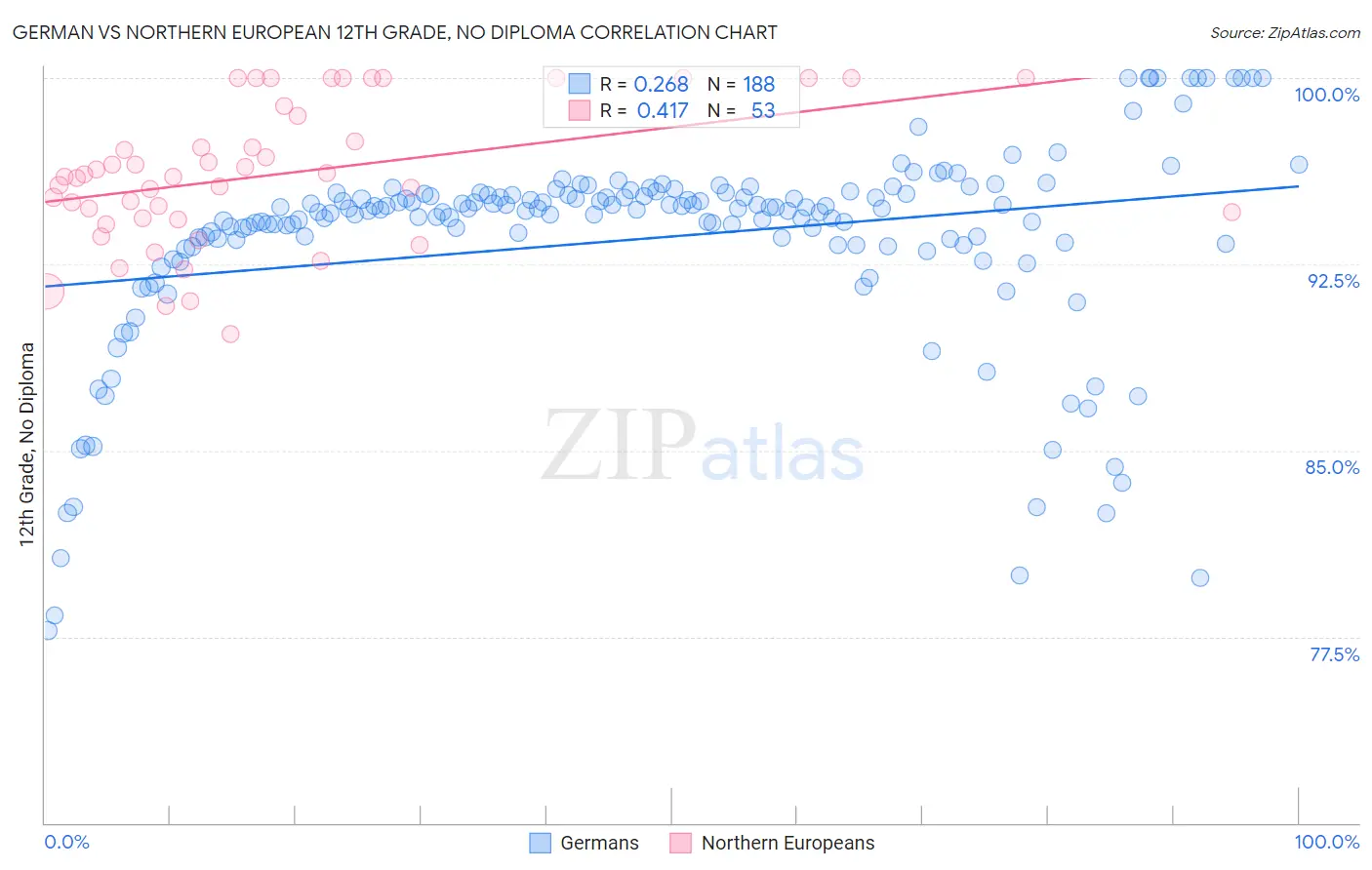 German vs Northern European 12th Grade, No Diploma