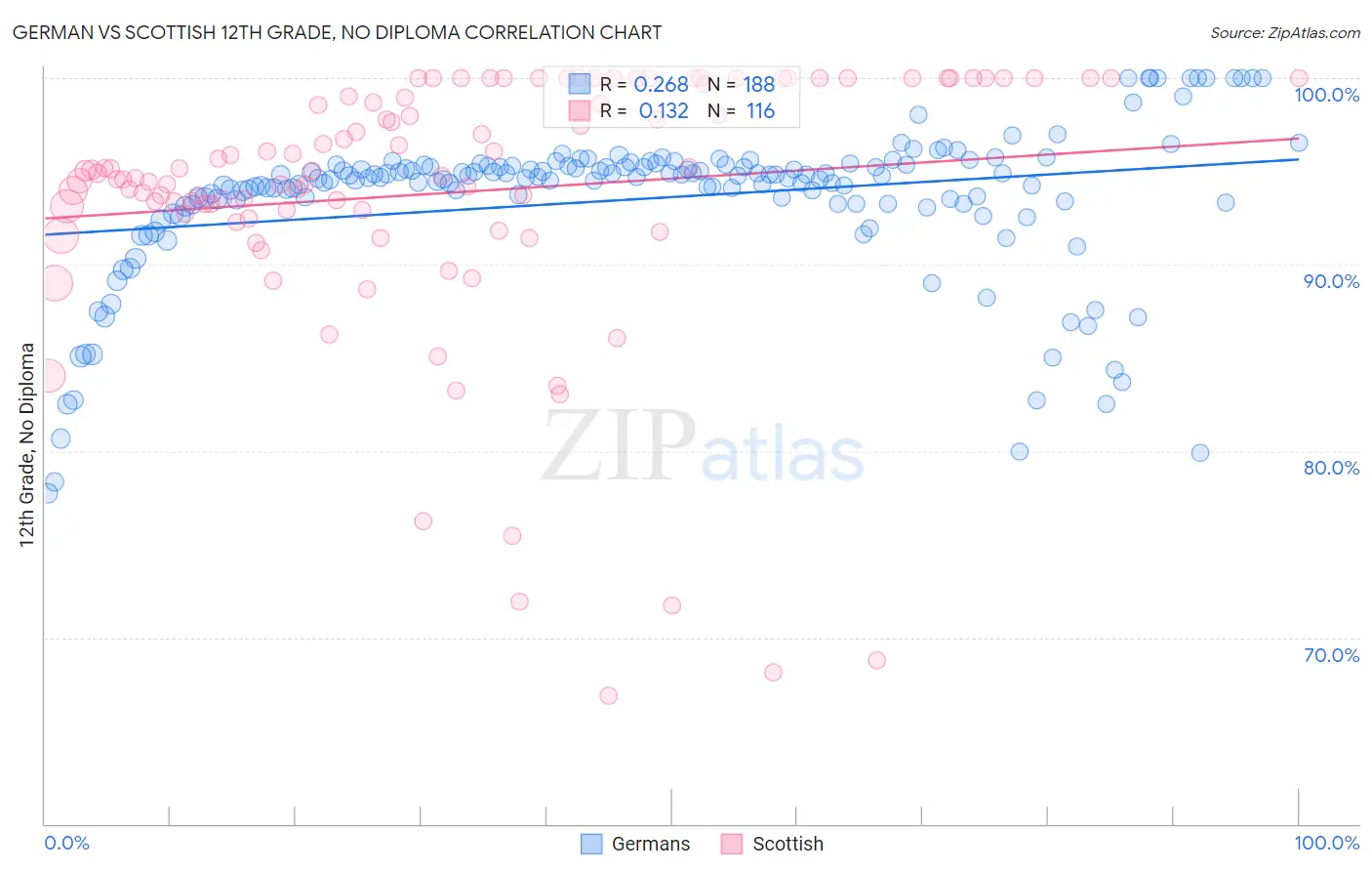 German vs Scottish 12th Grade, No Diploma