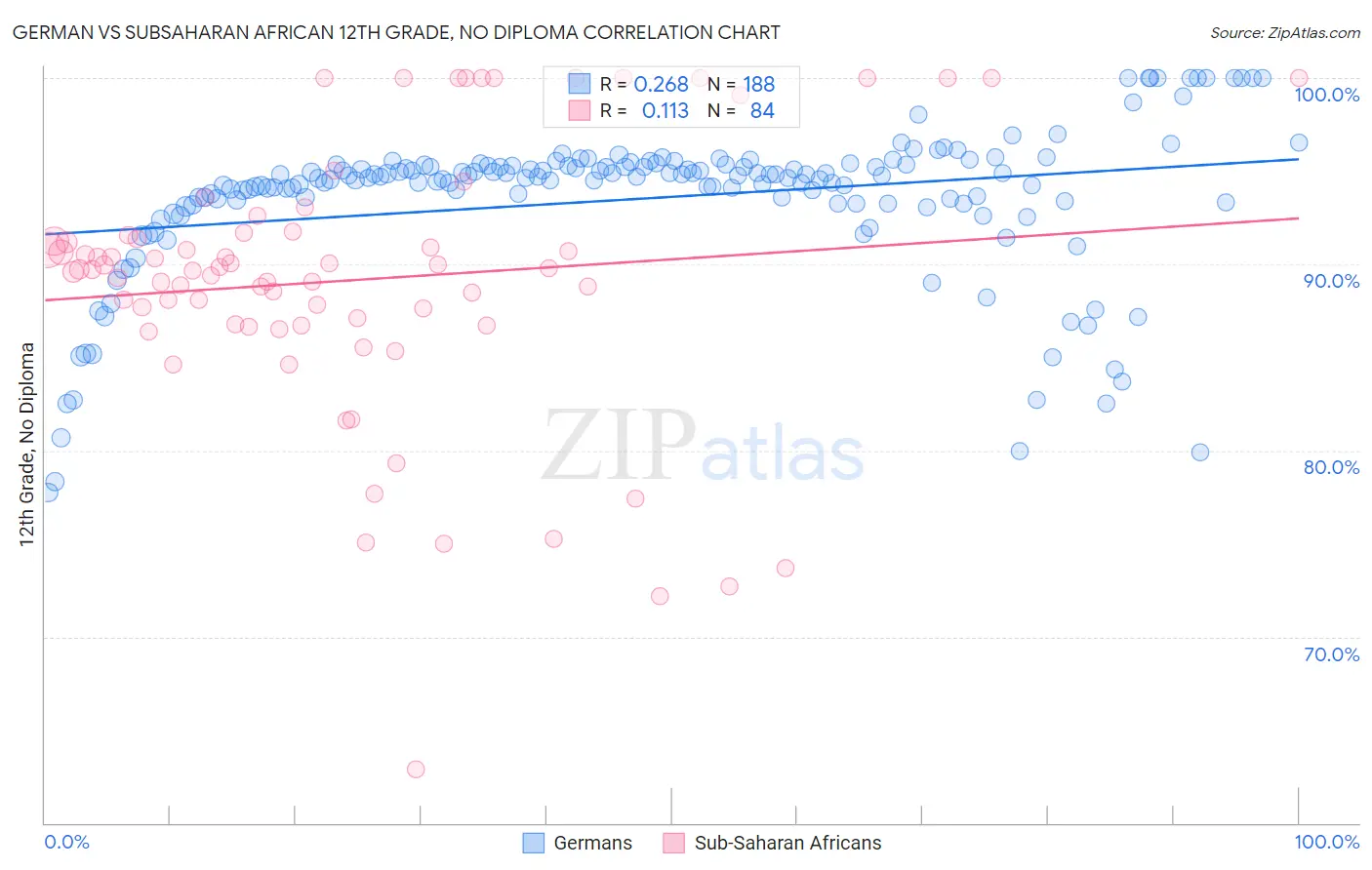 German vs Subsaharan African 12th Grade, No Diploma