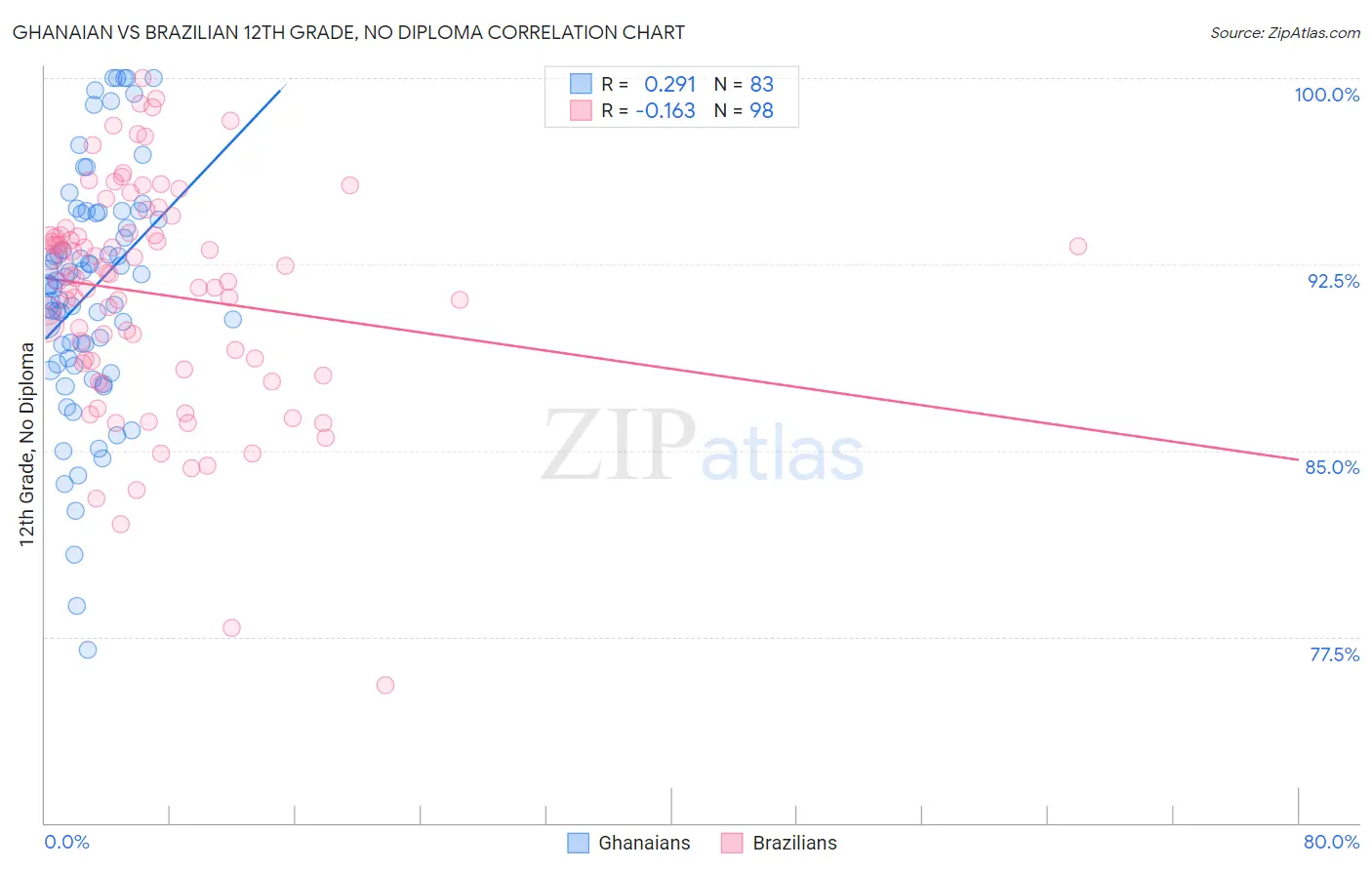Ghanaian vs Brazilian 12th Grade, No Diploma