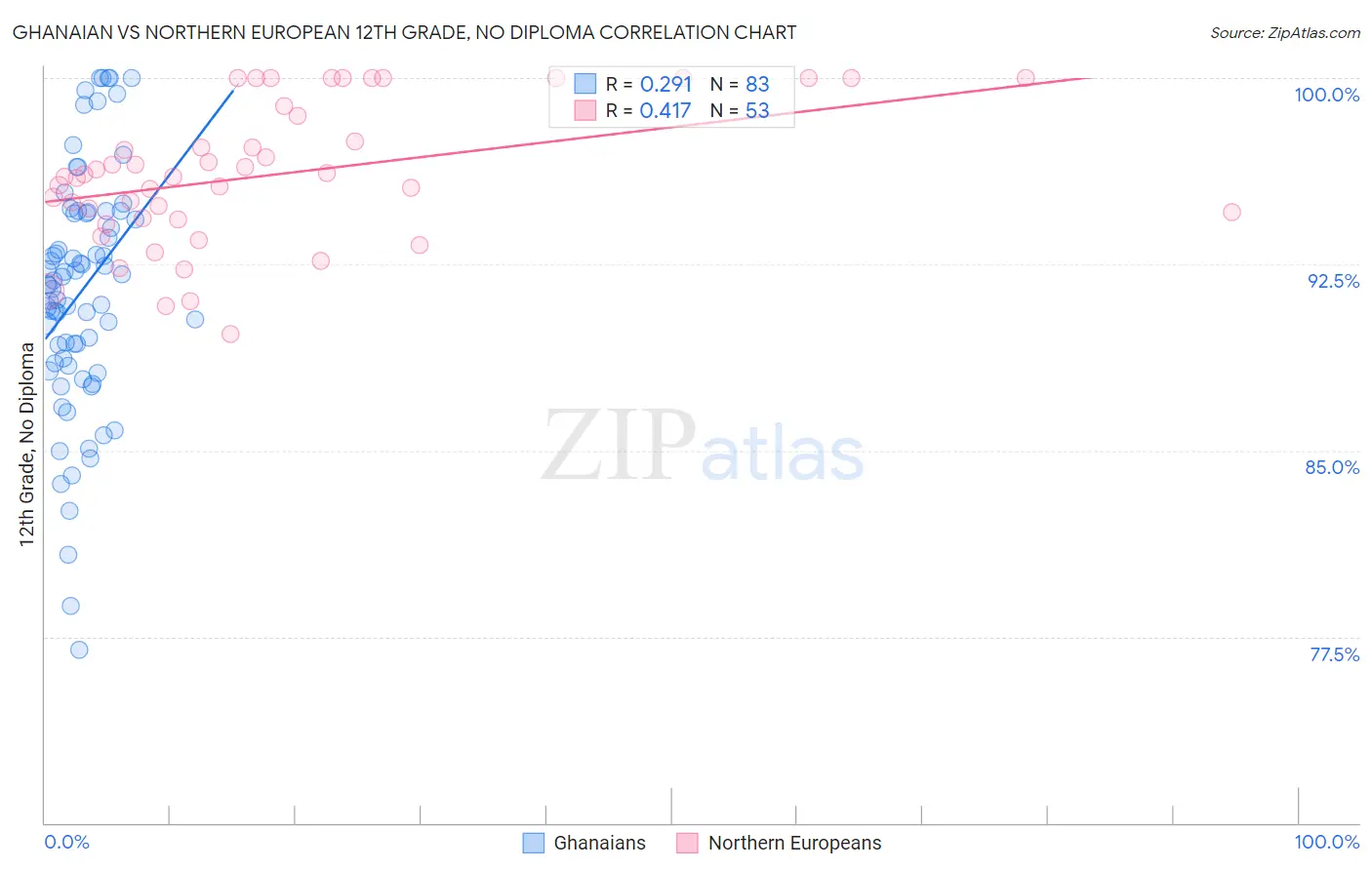 Ghanaian vs Northern European 12th Grade, No Diploma