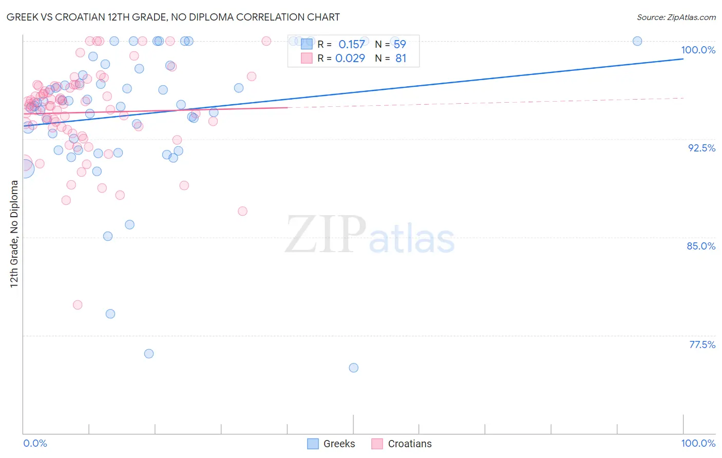 Greek vs Croatian 12th Grade, No Diploma