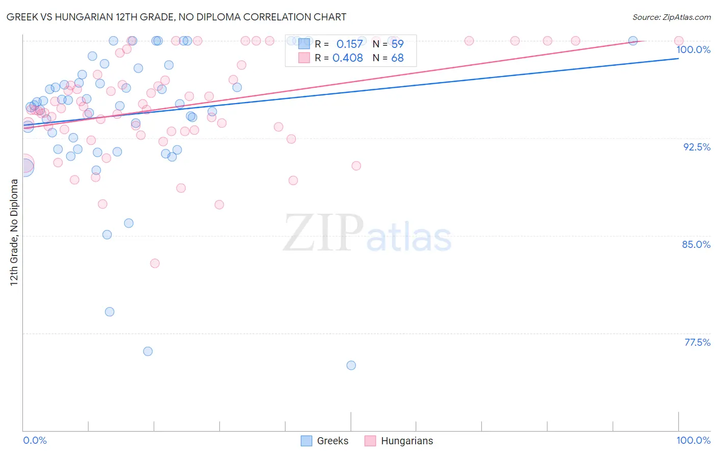 Greek vs Hungarian 12th Grade, No Diploma