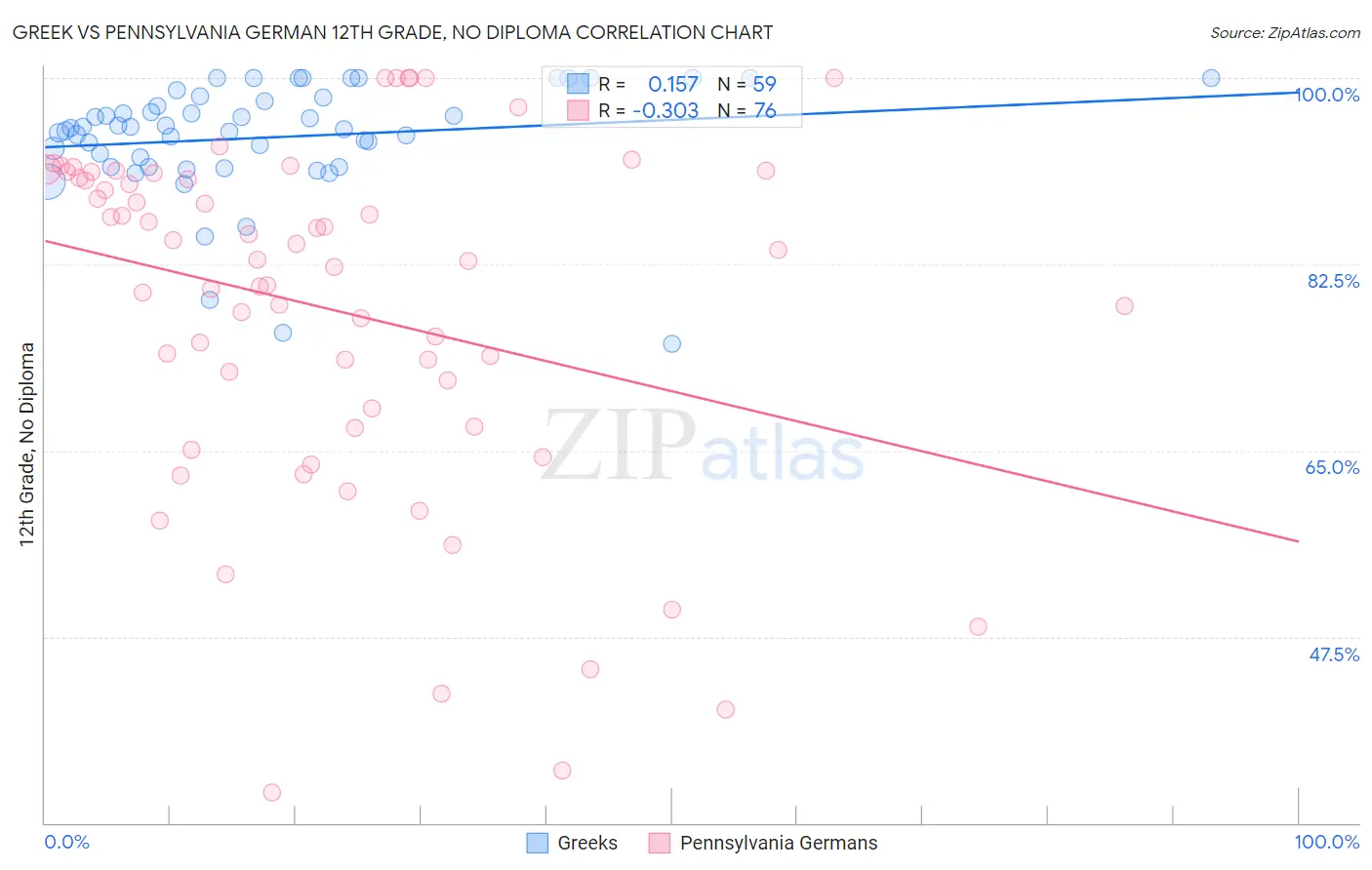 Greek vs Pennsylvania German 12th Grade, No Diploma