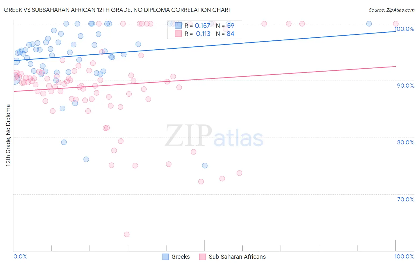 Greek vs Subsaharan African 12th Grade, No Diploma