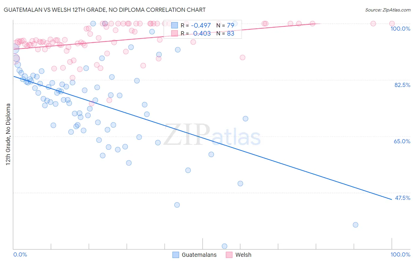 Guatemalan vs Welsh 12th Grade, No Diploma