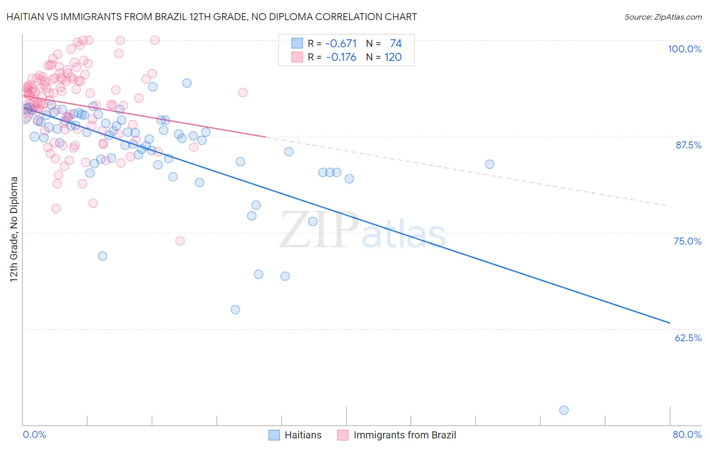 Haitian vs Immigrants from Brazil 12th Grade, No Diploma