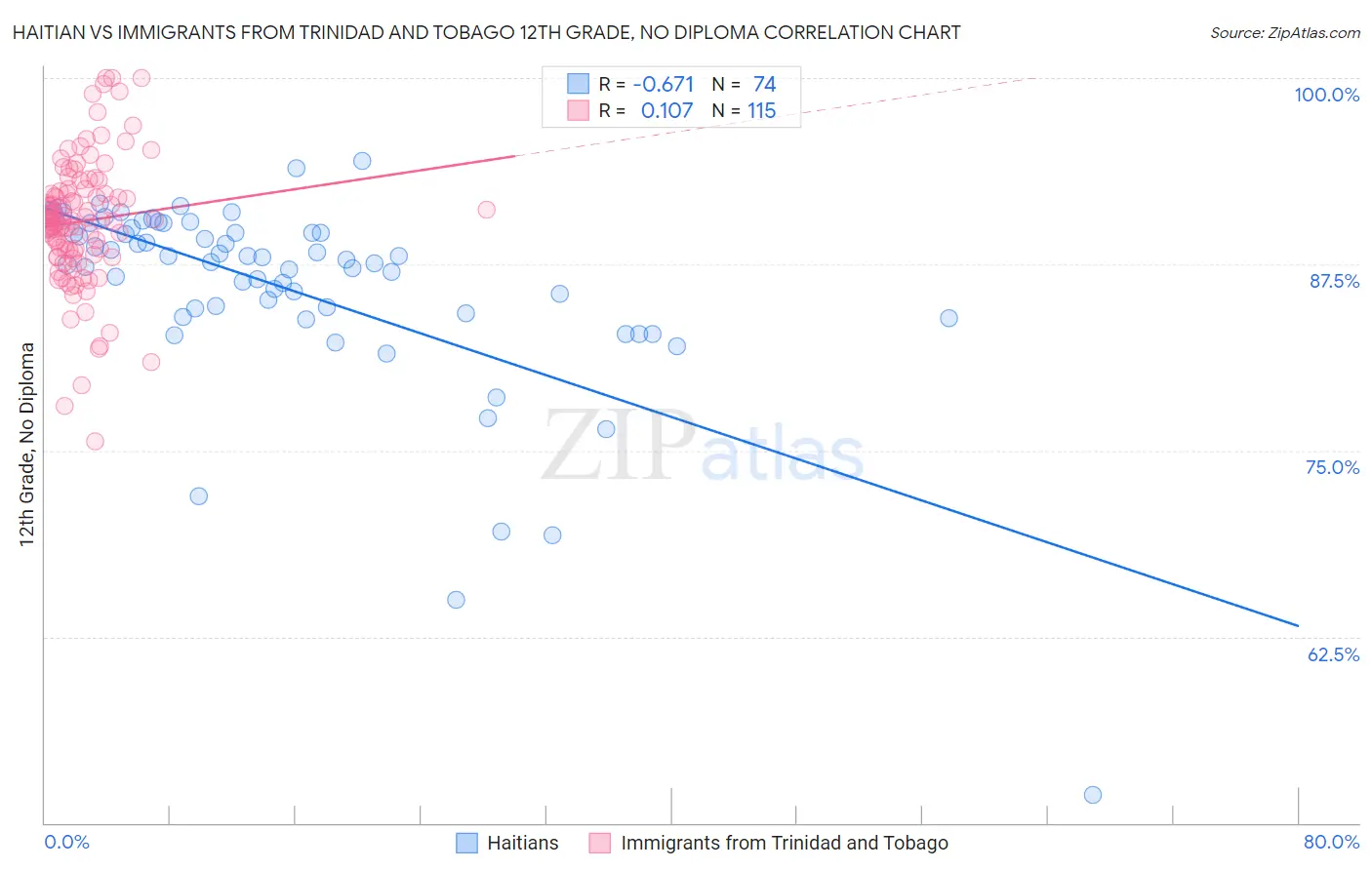 Haitian vs Immigrants from Trinidad and Tobago 12th Grade, No Diploma