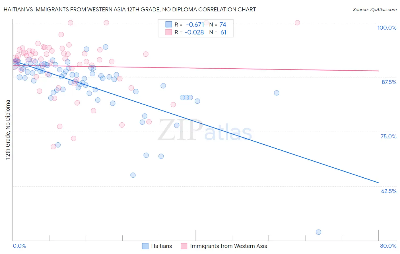 Haitian vs Immigrants from Western Asia 12th Grade, No Diploma