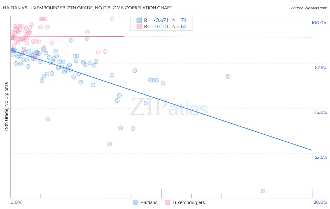 Haitian vs Luxembourger 12th Grade, No Diploma