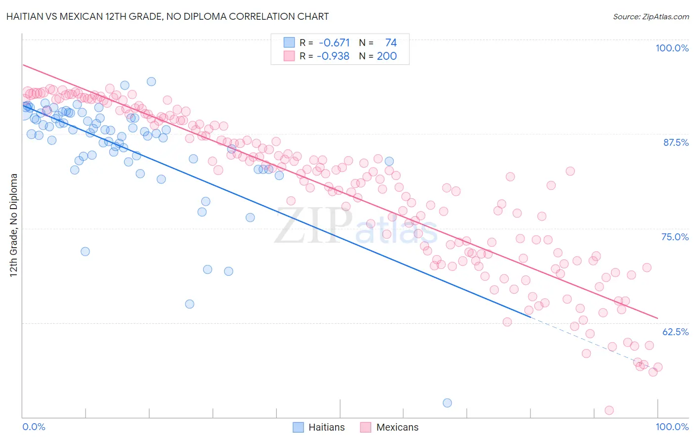 Haitian vs Mexican 12th Grade, No Diploma