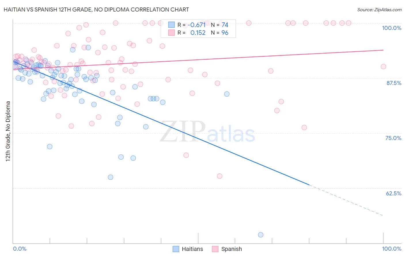 Haitian vs Spanish 12th Grade, No Diploma