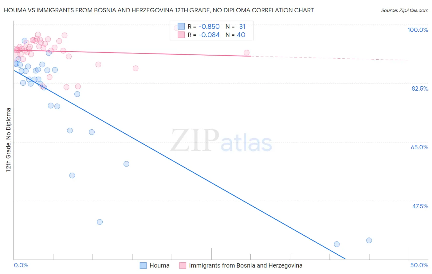 Houma vs Immigrants from Bosnia and Herzegovina 12th Grade, No Diploma