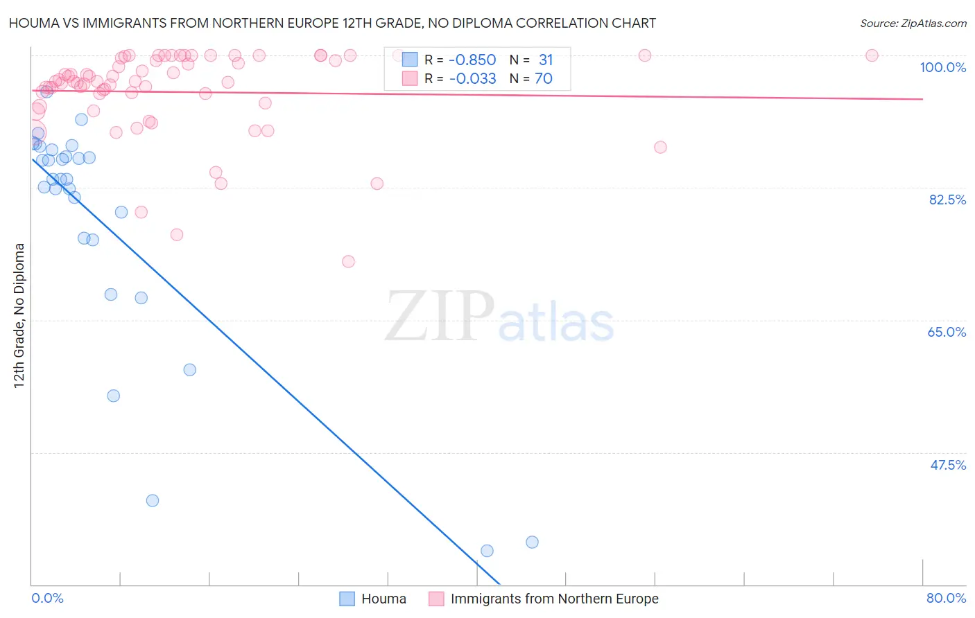 Houma vs Immigrants from Northern Europe 12th Grade, No Diploma