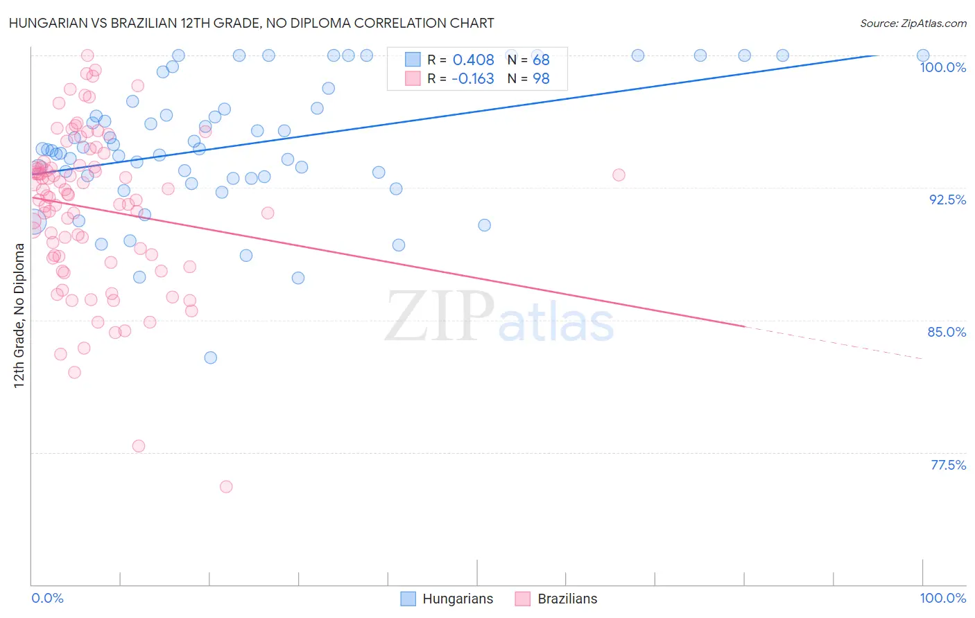 Hungarian vs Brazilian 12th Grade, No Diploma
