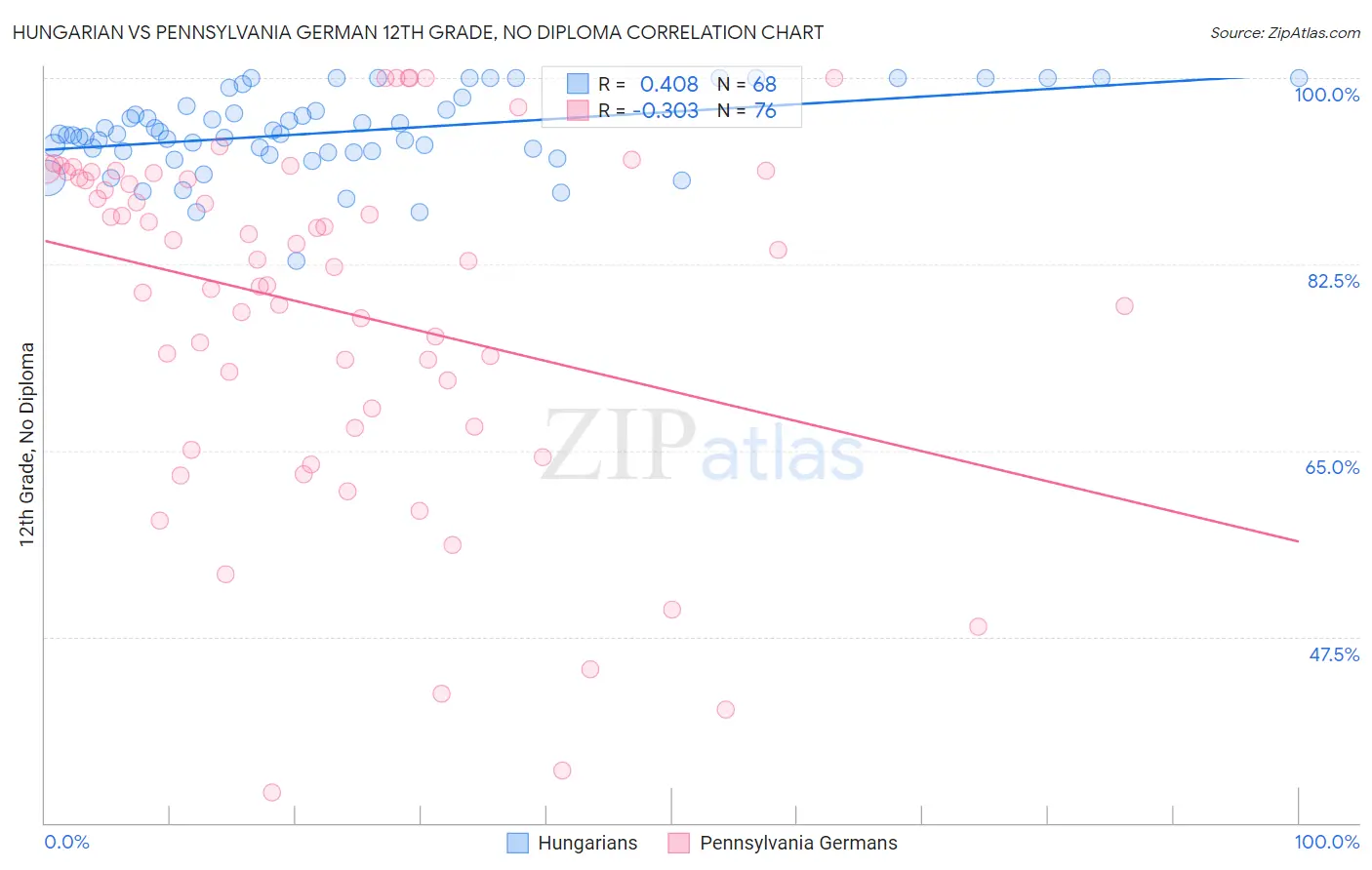 Hungarian vs Pennsylvania German 12th Grade, No Diploma