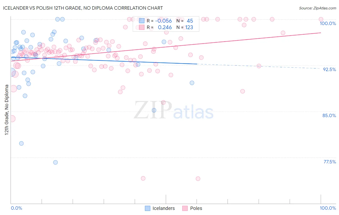 Icelander vs Polish 12th Grade, No Diploma