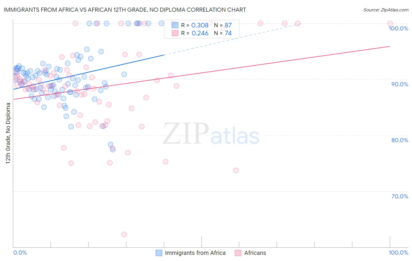 Immigrants from Africa vs African 12th Grade, No Diploma