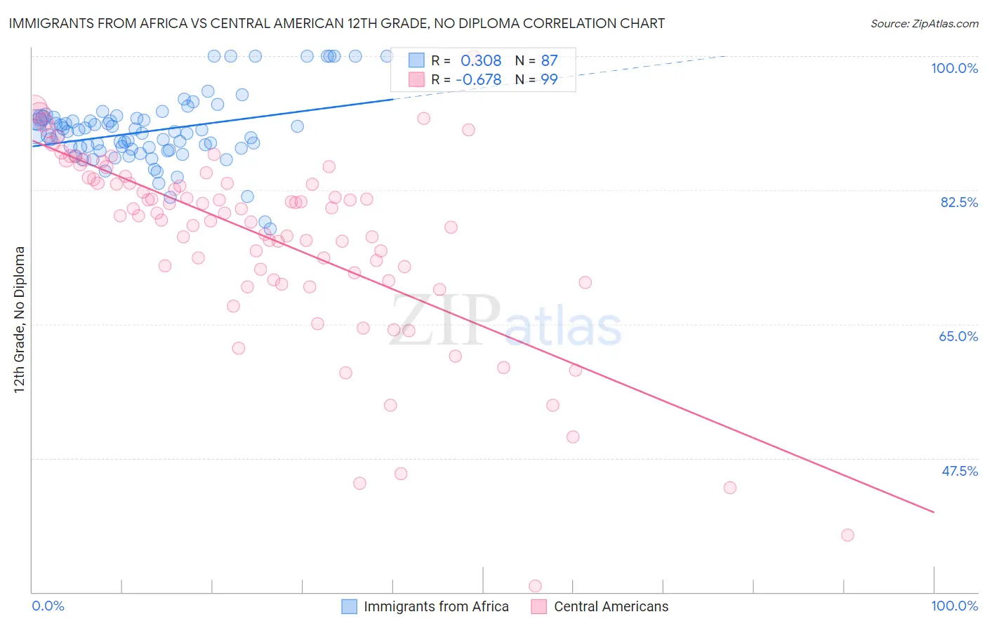 Immigrants from Africa vs Central American 12th Grade, No Diploma