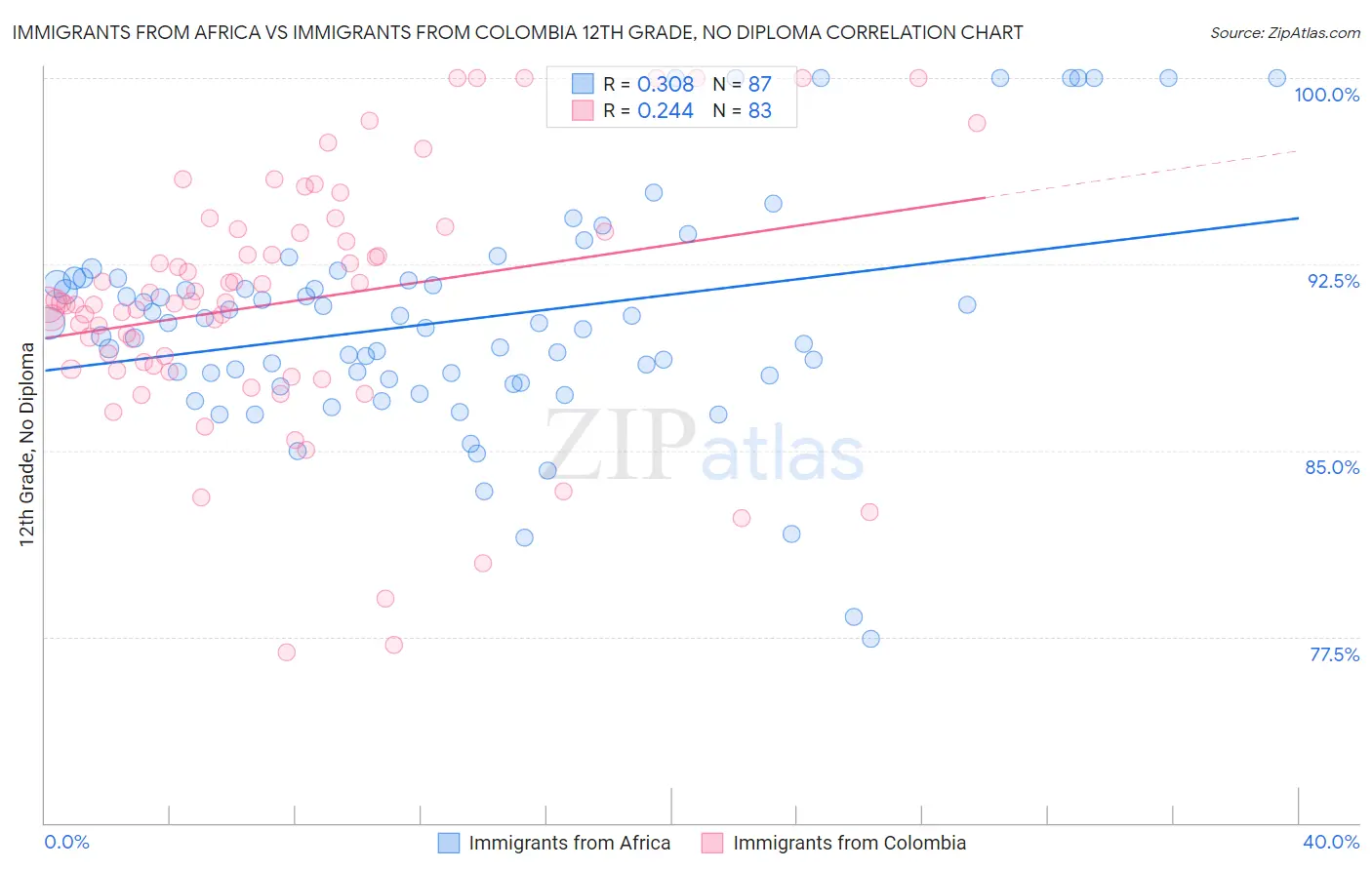 Immigrants from Africa vs Immigrants from Colombia 12th Grade, No Diploma