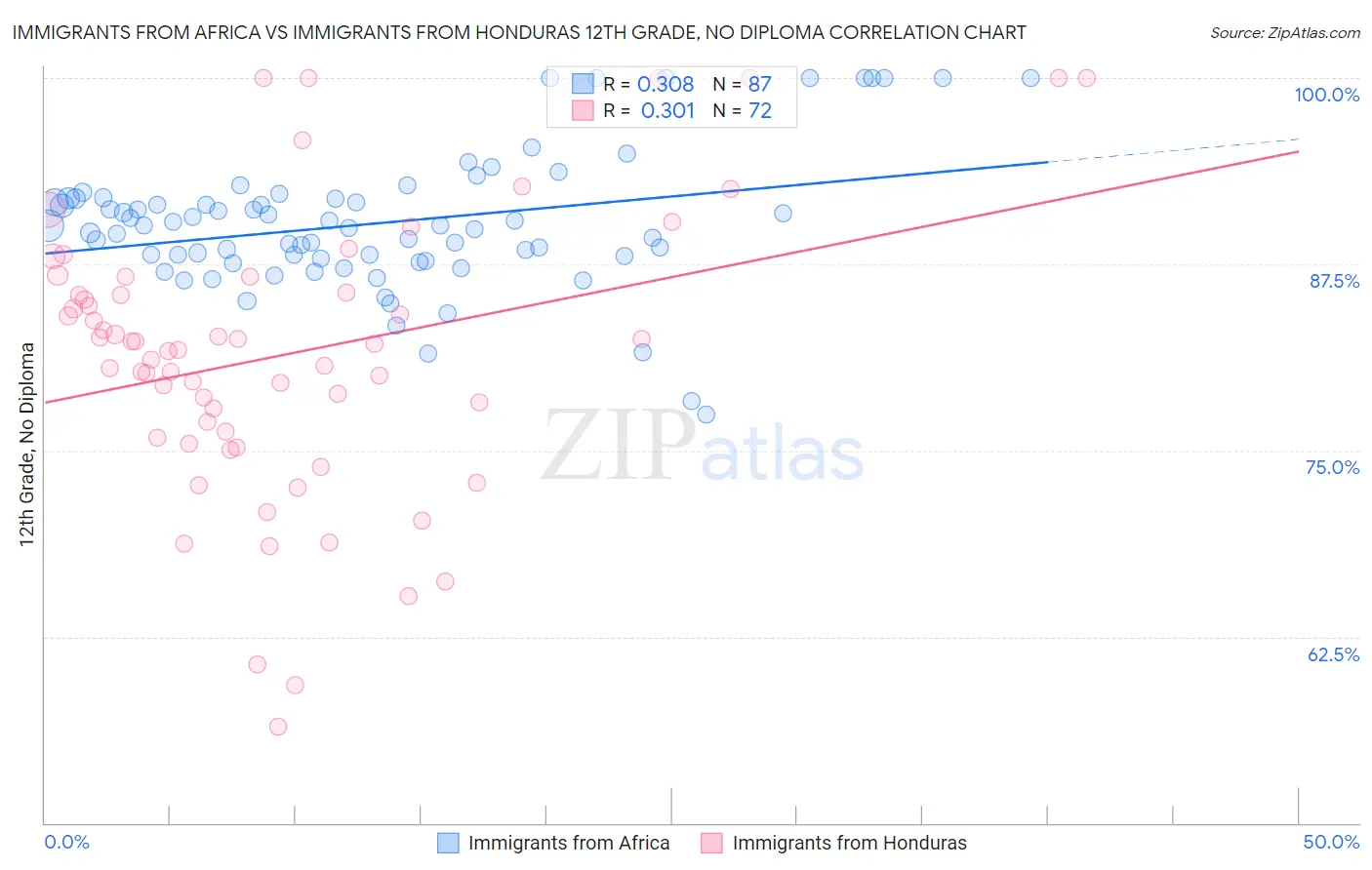 Immigrants from Africa vs Immigrants from Honduras 12th Grade, No Diploma