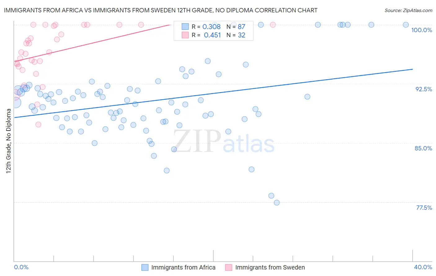 Immigrants from Africa vs Immigrants from Sweden 12th Grade, No Diploma