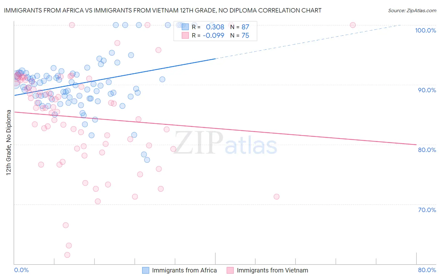 Immigrants from Africa vs Immigrants from Vietnam 12th Grade, No Diploma