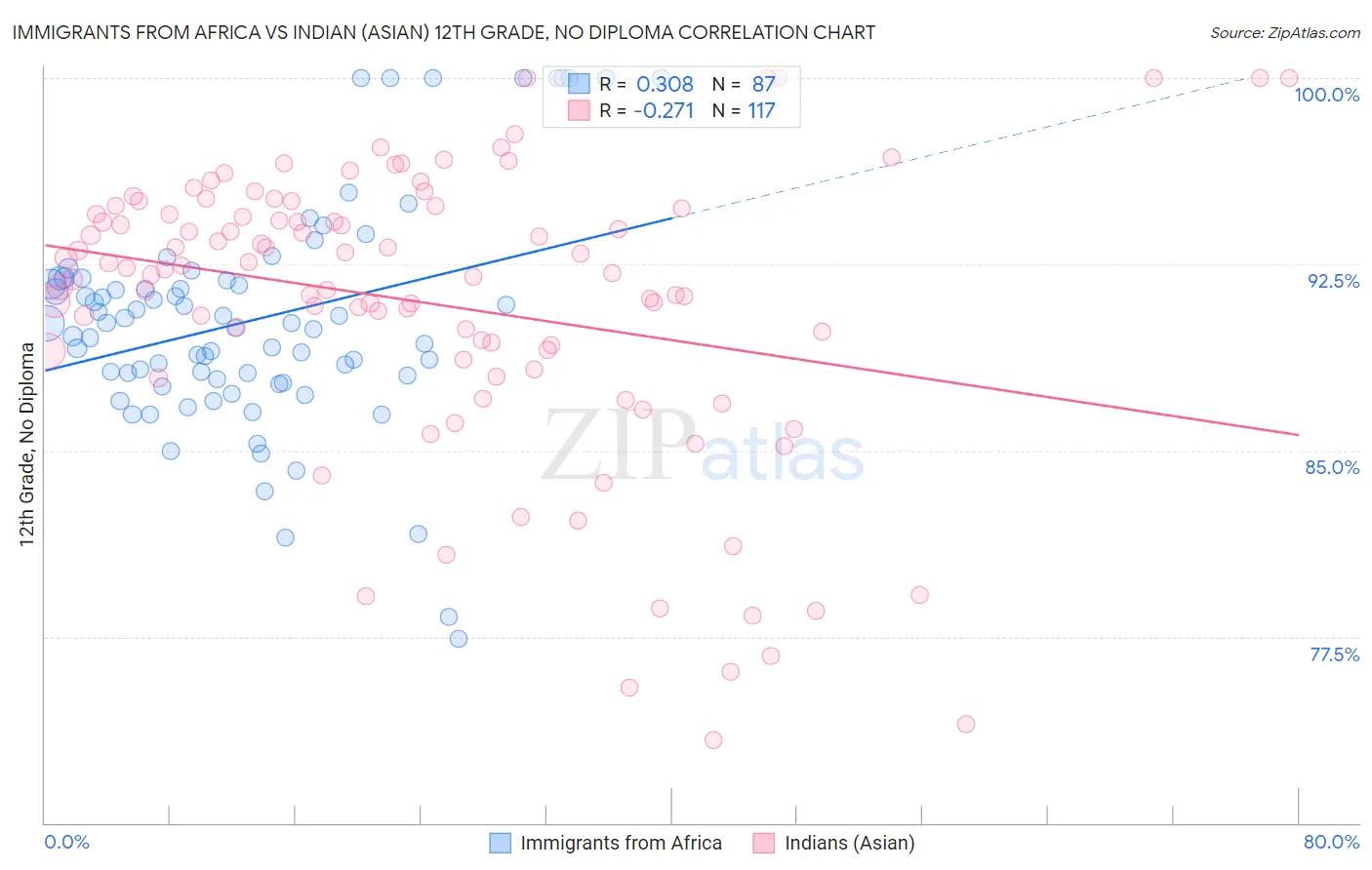 Immigrants from Africa vs Indian (Asian) 12th Grade, No Diploma