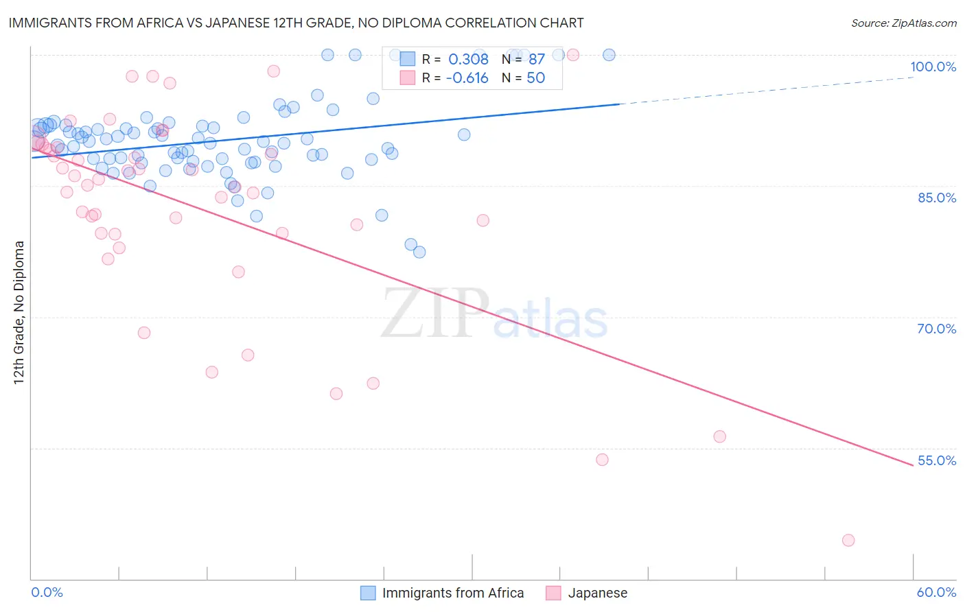 Immigrants from Africa vs Japanese 12th Grade, No Diploma