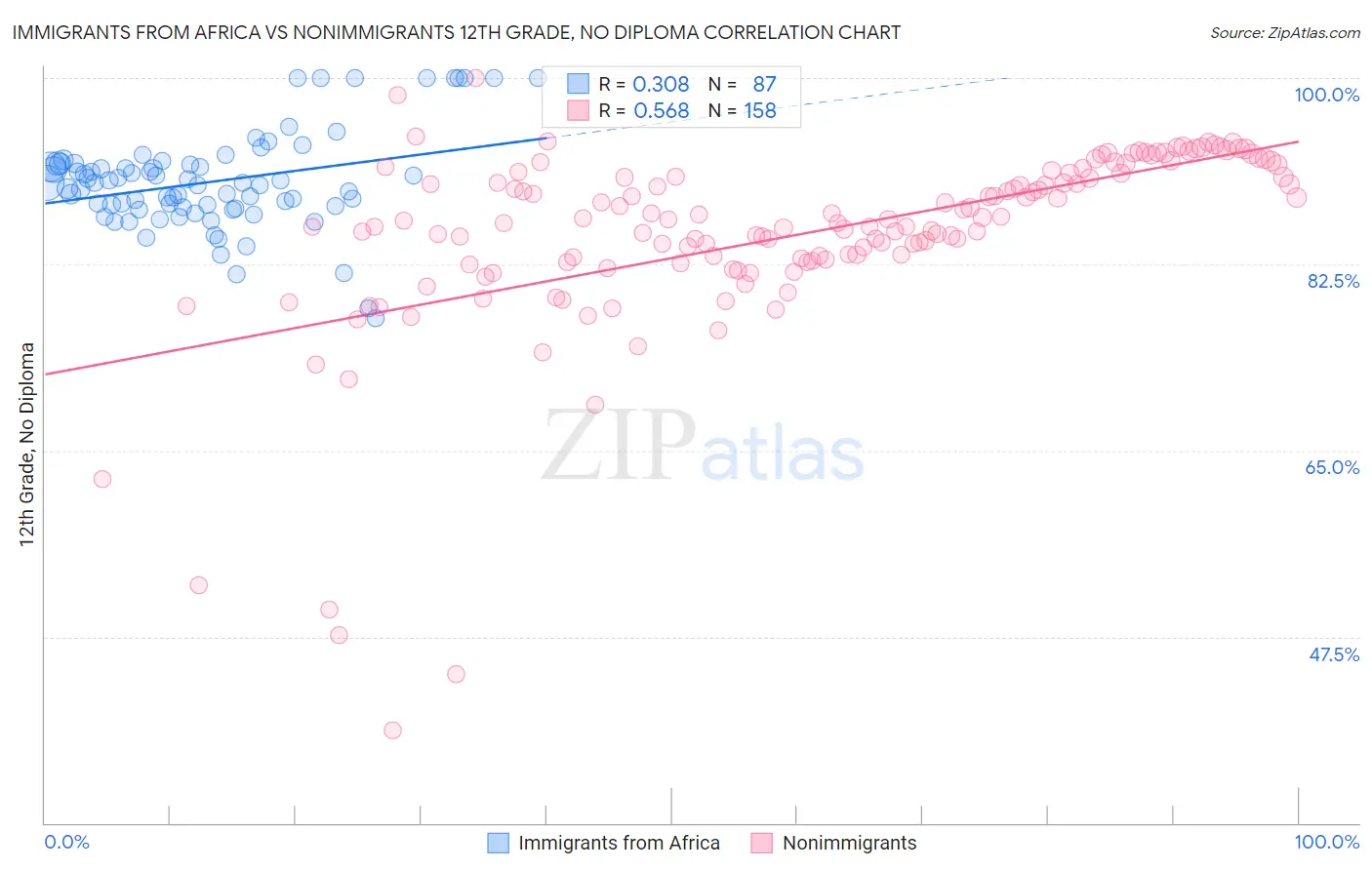 Immigrants from Africa vs Nonimmigrants 12th Grade, No Diploma