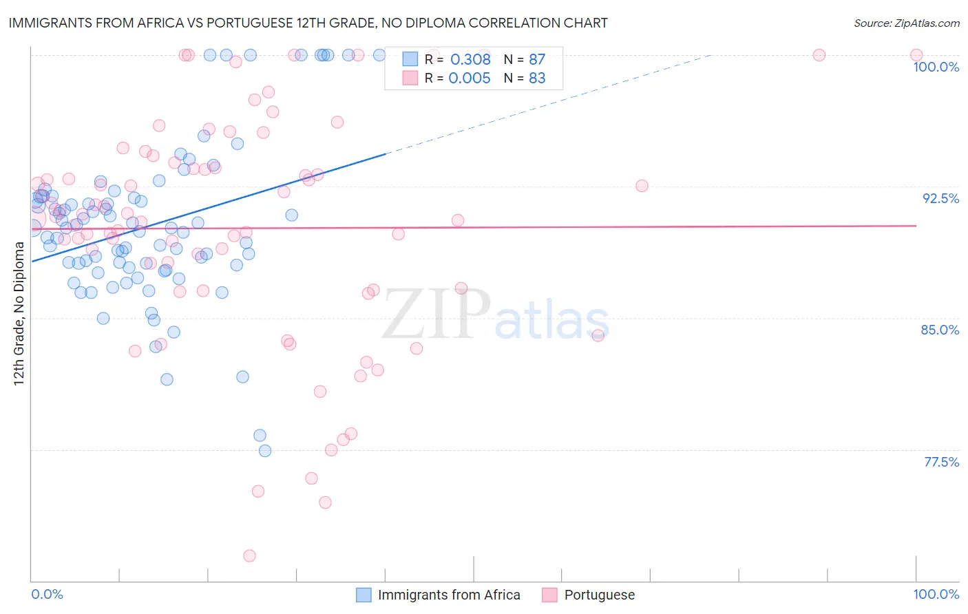 Immigrants from Africa vs Portuguese 12th Grade, No Diploma