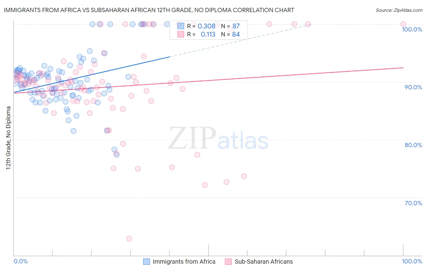 Immigrants from Africa vs Subsaharan African 12th Grade, No Diploma