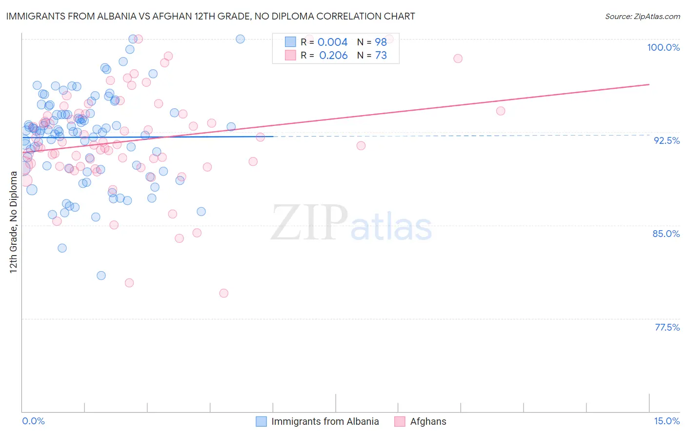 Immigrants from Albania vs Afghan 12th Grade, No Diploma