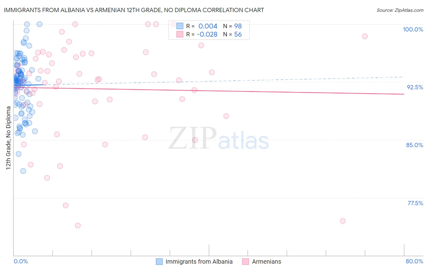 Immigrants from Albania vs Armenian 12th Grade, No Diploma