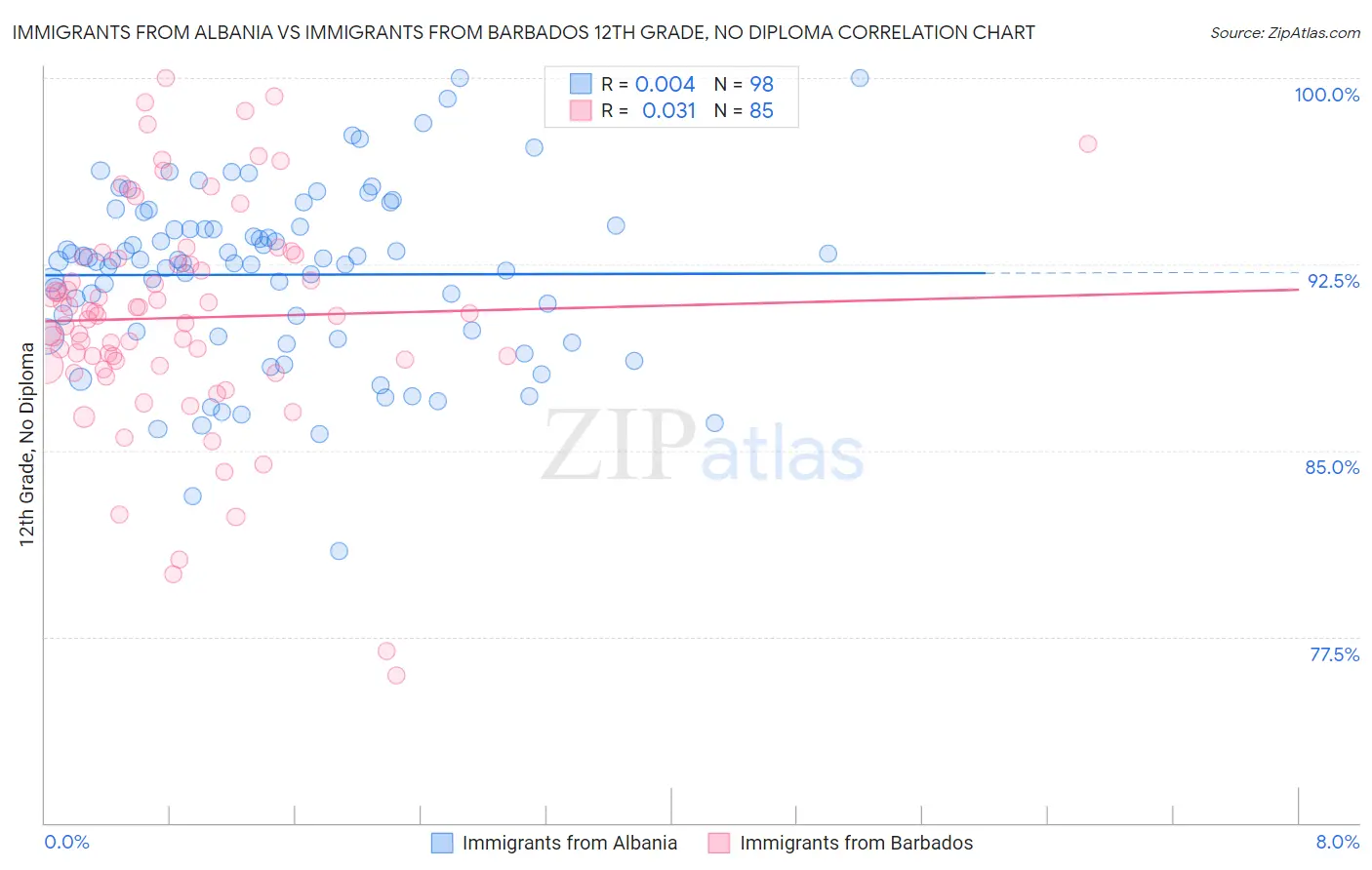 Immigrants from Albania vs Immigrants from Barbados 12th Grade, No Diploma