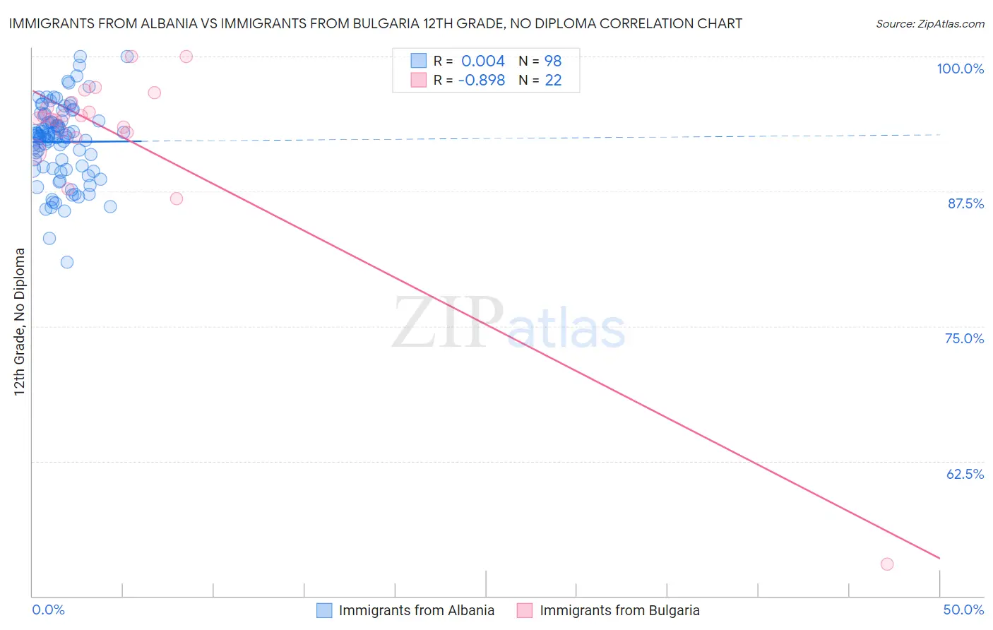 Immigrants from Albania vs Immigrants from Bulgaria 12th Grade, No Diploma