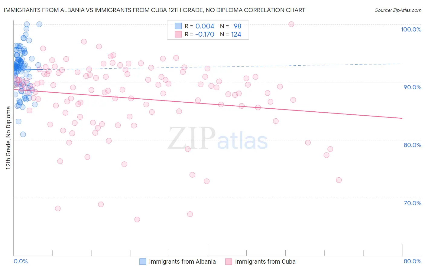 Immigrants from Albania vs Immigrants from Cuba 12th Grade, No Diploma