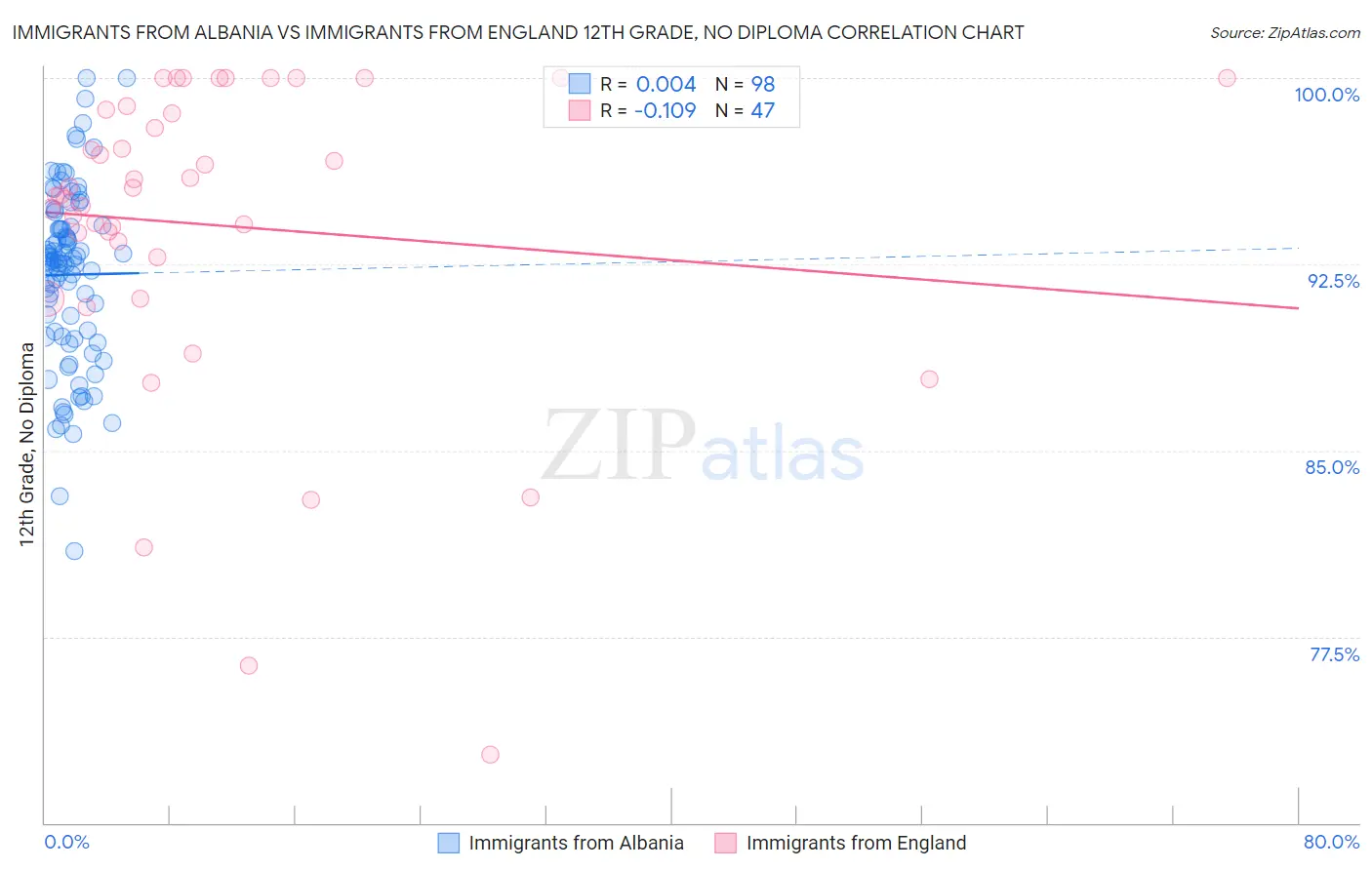 Immigrants from Albania vs Immigrants from England 12th Grade, No Diploma