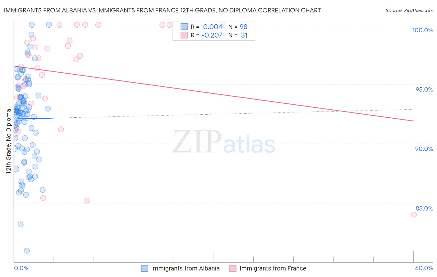 Immigrants from Albania vs Immigrants from France 12th Grade, No Diploma