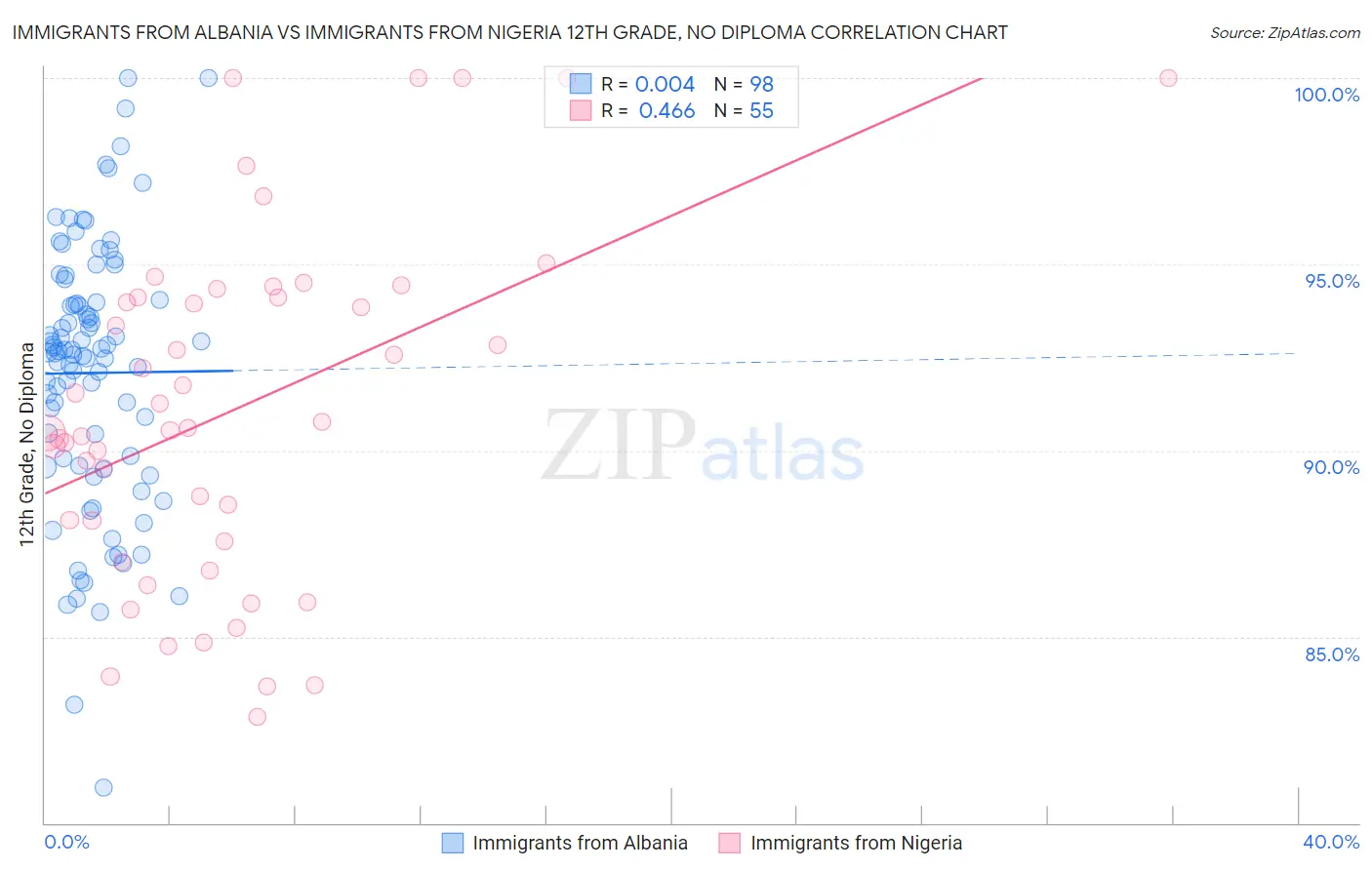 Immigrants from Albania vs Immigrants from Nigeria 12th Grade, No Diploma